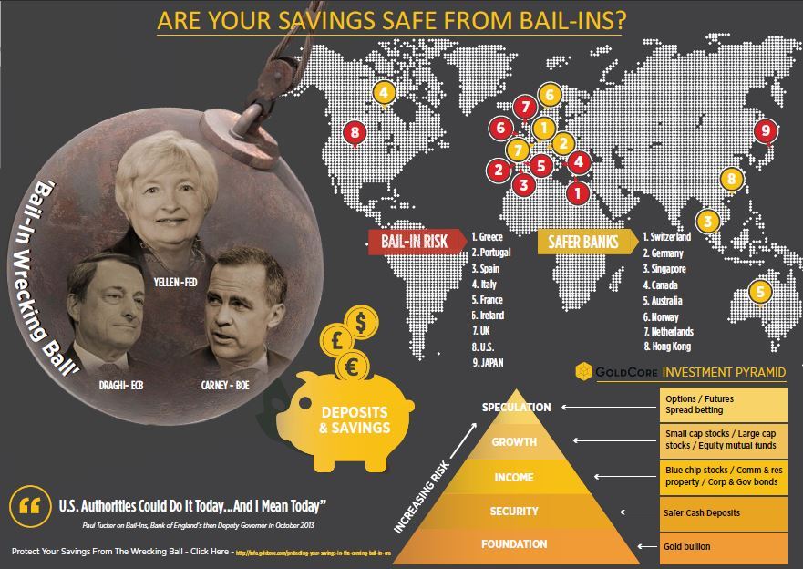 Precious Metals Are “Best Defence” Against Bail-ins In Economic Crisis