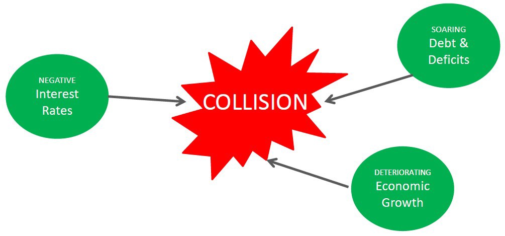Soaring Debt = Slow Growth = Even More Debt = Systemic Crisis